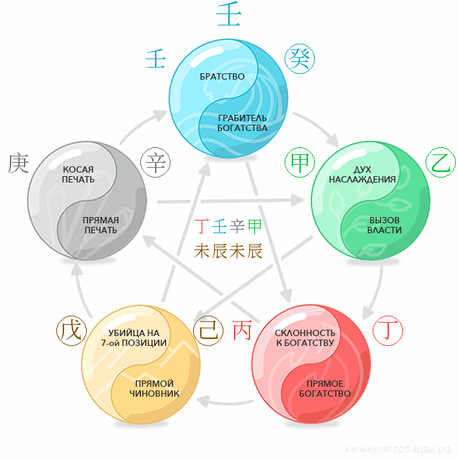 Схема У-Син для элемента личности 壬