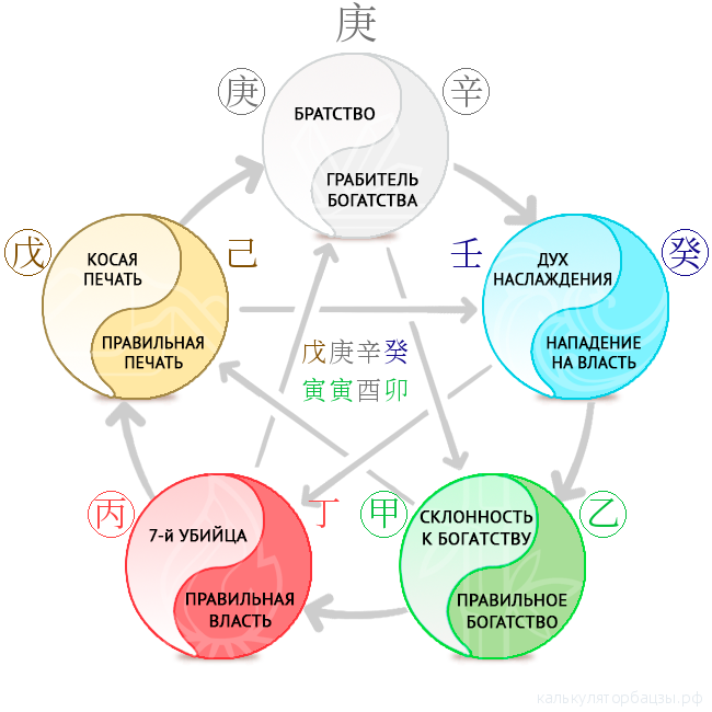 Схема У-Син для элемента личности 庚